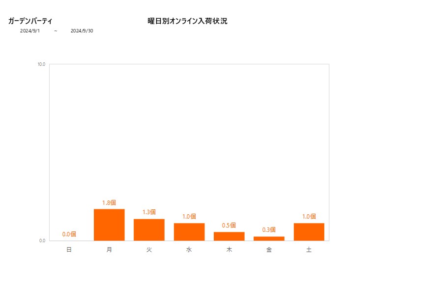 曜日別ガーデンパーティ202409グラフ